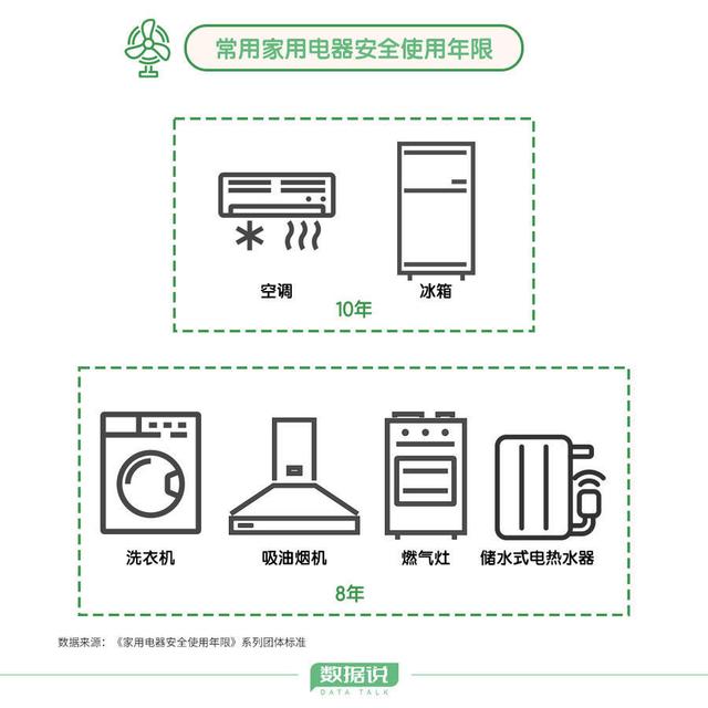 7777788888新版跑狗图,对照家电安全使用年限，你家的家电该换新了吗？  第2张