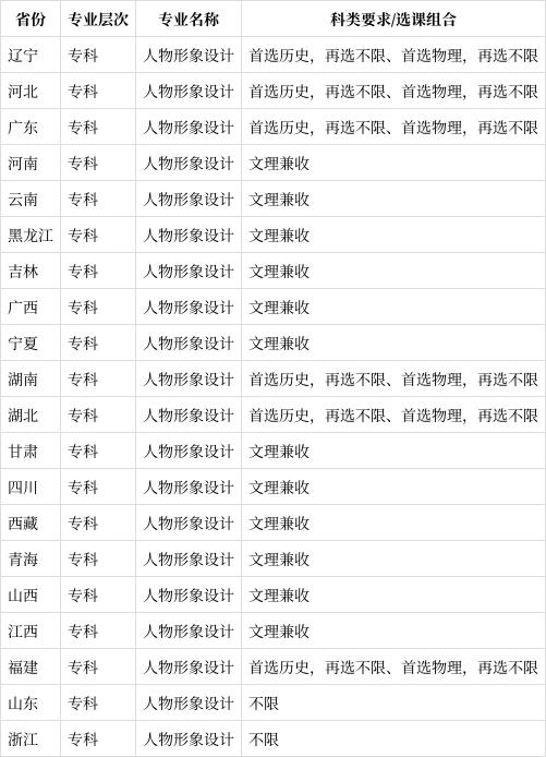 新澳精选资料免费提供,人物形象设计专业是文科还是理科（2024高考参考）  第1张