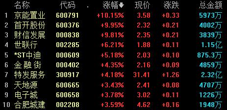 新奥门资料免费2024年_房地产板块早盘拉升 机构称板块具备较好的投资机会  第1张