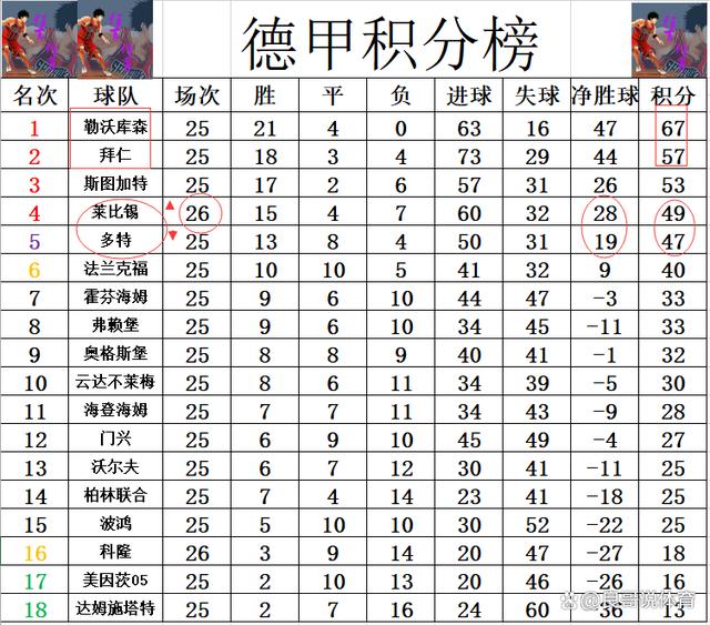 2024澳门正版平特一肖_德甲最新积分战报 莱比锡大胜夺3连胜 暂超多特2分进前4  第6张