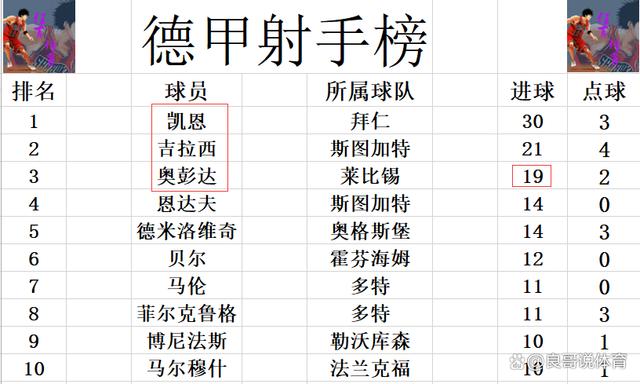 2024澳门正版平特一肖_德甲最新积分战报 莱比锡大胜夺3连胜 暂超多特2分进前4  第7张