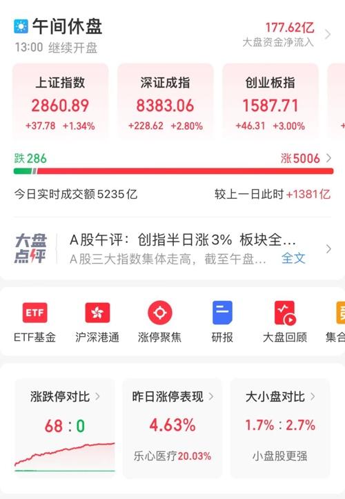 香港准一肖一码一码_超5000只个股上涨 创业板大涨3%  第1张