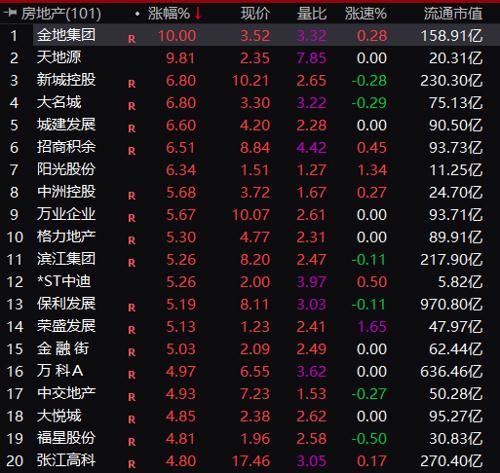 香港准一肖一码一码_超5000只个股上涨 创业板大涨3%  第7张