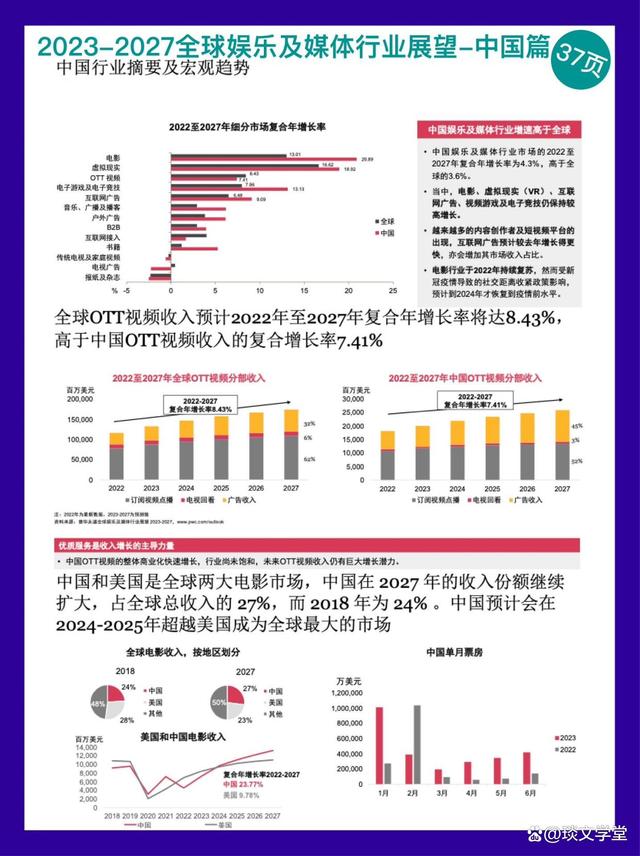 一码一肖100准中,热点资讯：影视后期行业持续增长，未来科技与创意并行发展  第2张