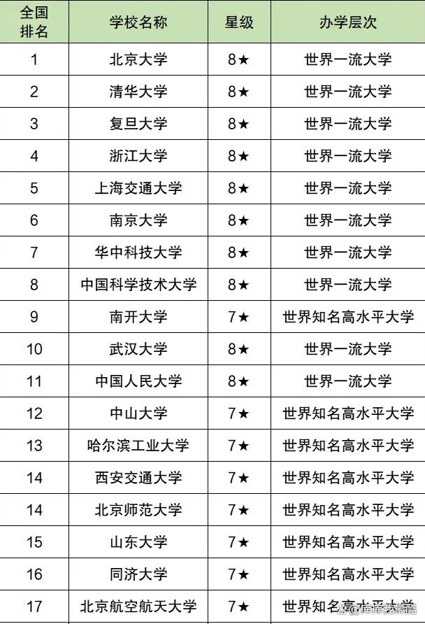 新澳资料最准的网站_顶级双一流大学名单(非985、211)：附全国147所排名  第1张