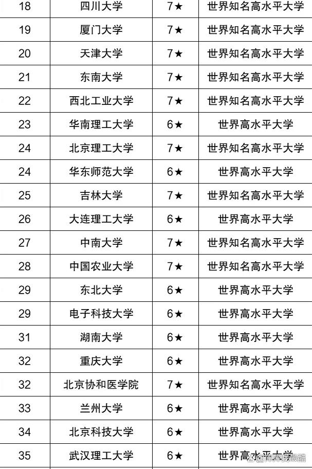 新澳资料最准的网站_顶级双一流大学名单(非985、211)：附全国147所排名  第2张