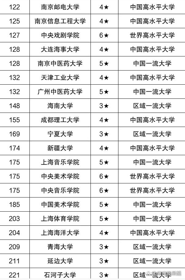 新澳资料最准的网站_顶级双一流大学名单(非985、211)：附全国147所排名  第7张