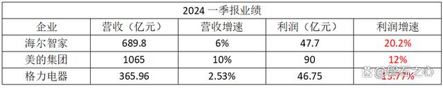 2024新奥门资料最精准免费大全,家电三巨头股价涨幅不一！数据是最直接的答案  第3张