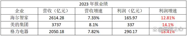 2024新奥门资料最精准免费大全,家电三巨头股价涨幅不一！数据是最直接的答案  第5张