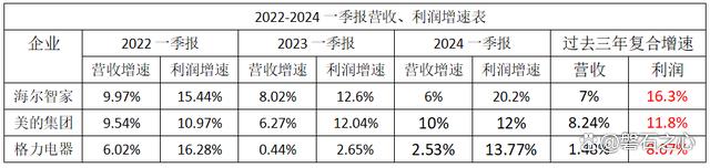 2024新奥门资料最精准免费大全,家电三巨头股价涨幅不一！数据是最直接的答案  第4张