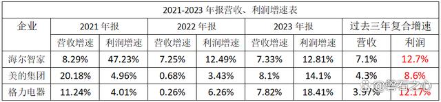 2024新奥门资料最精准免费大全,家电三巨头股价涨幅不一！数据是最直接的答案  第6张