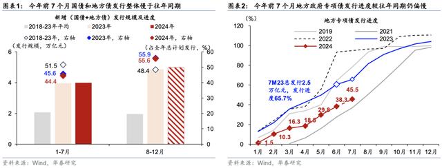 澳门正版资料大全资料_华泰｜宏观：低基数下广义财政支出增长加快