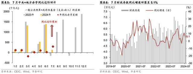 澳门正版资料大全资料_华泰｜宏观：低基数下广义财政支出增长加快  第3张