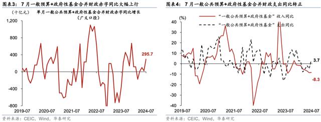 澳门正版资料大全资料_华泰｜宏观：低基数下广义财政支出增长加快  第2张