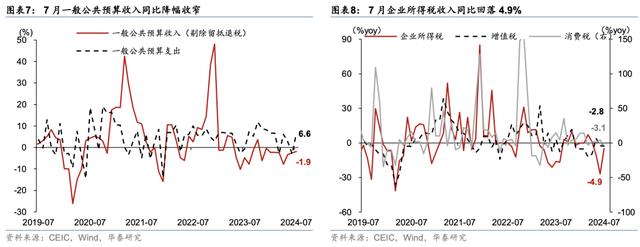 澳门正版资料大全资料_华泰｜宏观：低基数下广义财政支出增长加快  第4张