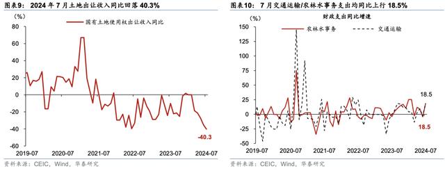 澳门正版资料大全资料_华泰｜宏观：低基数下广义财政支出增长加快  第5张