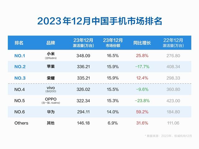 澳门最准的资料免费公开,12月国内手机榜单更新：小米超越苹果登顶中国第一