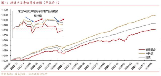 香港二四六免费资料开奖_9月初银行理财存续规模跌破30万亿元，长债价格回升能否让行业止住规模下滑趋势？  第4张