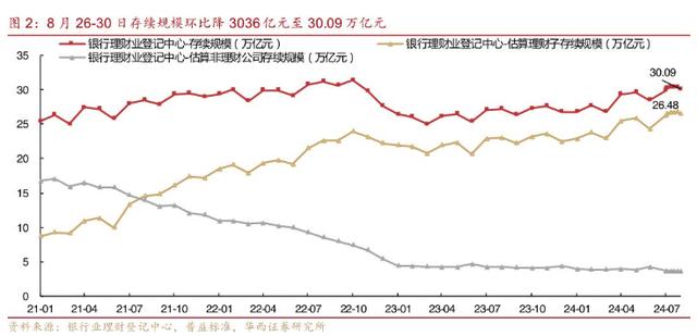 香港二四六免费资料开奖_9月初银行理财存续规模跌破30万亿元，长债价格回升能否让行业止住规模下滑趋势？