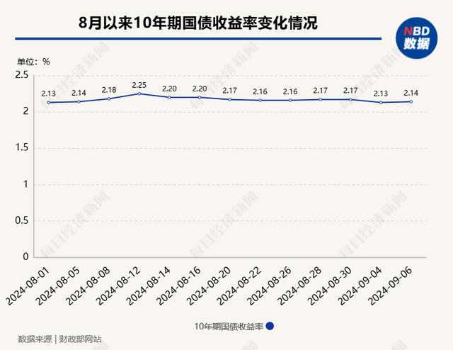 香港二四六免费资料开奖_9月初银行理财存续规模跌破30万亿元，长债价格回升能否让行业止住规模下滑趋势？  第2张