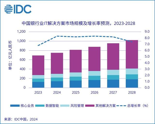 澳门4949资料正版免费大全_IDC：2028年中国银行业IT解决方案市场规模将达到1021.7亿元 年增长率8.1%