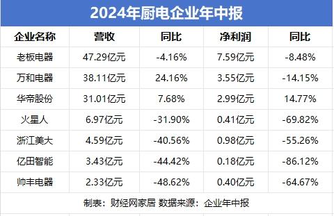 新澳门开奖号码2024年开奖结果_家电企业半年报丨厨电行业仅一家营收、净利双增 清洁电器成小家电中的明星品类  第1张