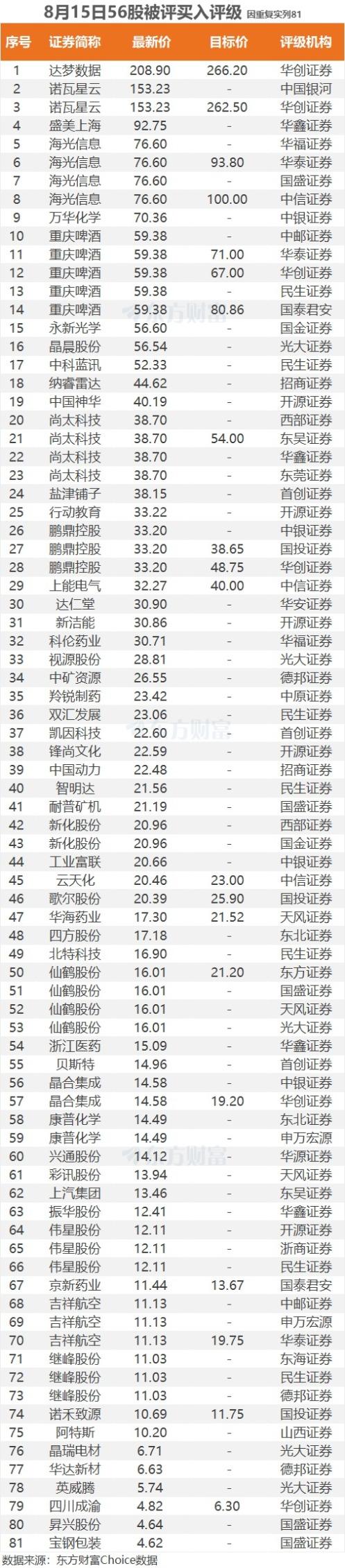 2024今晚新奥买什么_8月15日56股被评买入评级！这2股上涨空间超70%