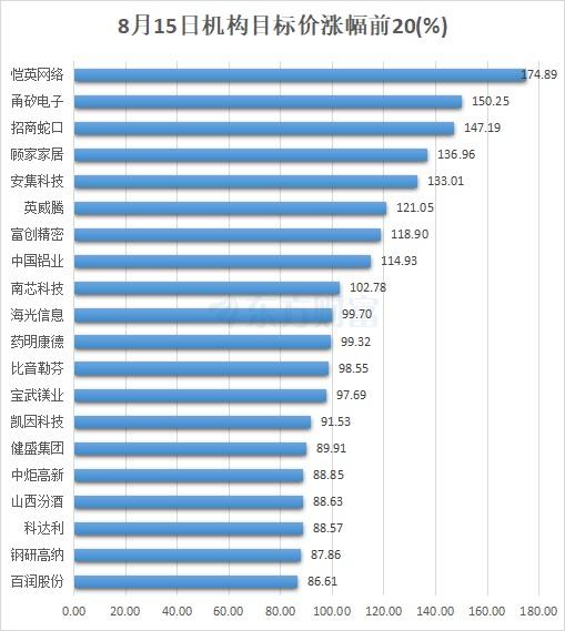 2024今晚新奥买什么_8月15日56股被评买入评级！这2股上涨空间超70%  第2张