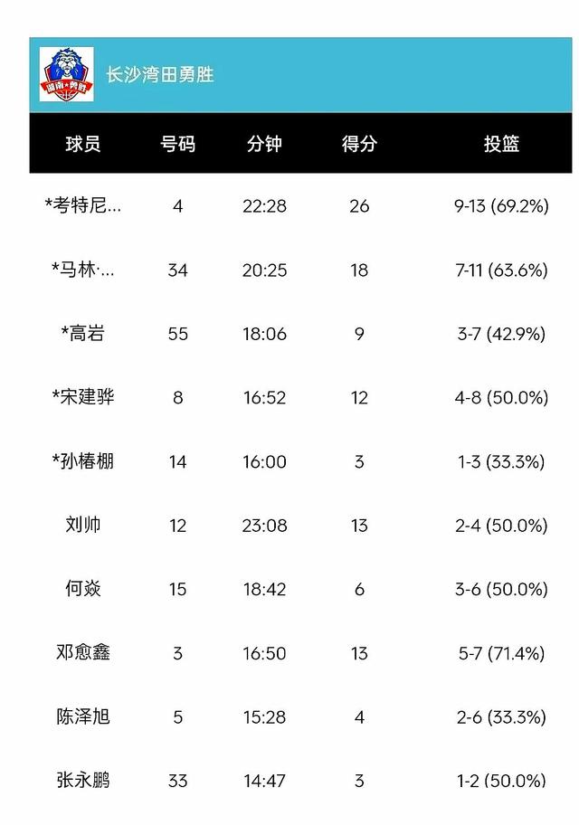 二四六澳门资料开奖天天_NBL勇胜大胜武汉41分，辫子哥26+9！  第4张