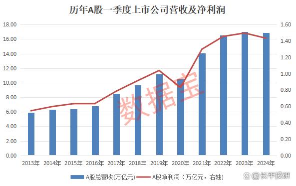 澳门王中王100%的资料2024_对比A股一季度财报和宏观数据，有点懵  第8张