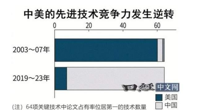 澳门精准王中王三肖三码2021特色,澳智库报告：64项技术中中国57项全球第一，美国仅7项  第2张