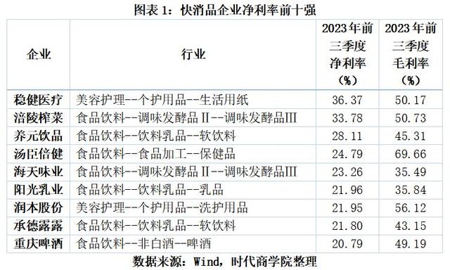 2024澳门免费资料大全今晚,3·15专题｜A股十大快消品盈利王：稳健医疗稳拿第一，涪陵榨菜远超海天  第2张