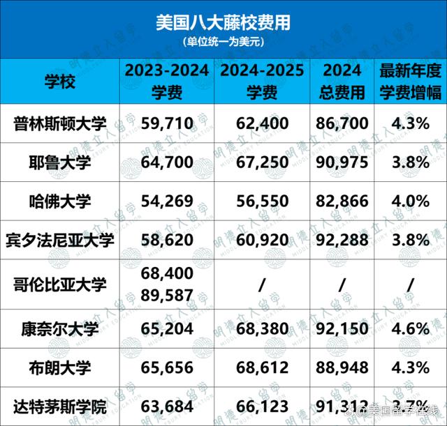 2024澳门特马今晚开奖,留美学费不断攀升，有些专业看着平平无奇，实则全部是留学刺客！  第4张