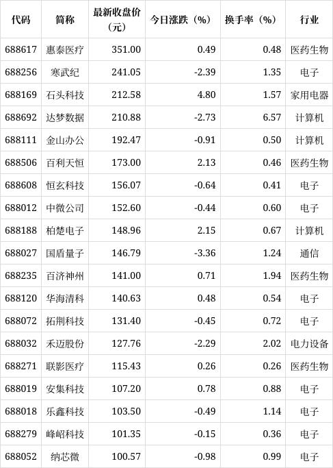 新奥彩2024年免费资料查询,科创板平均股价21.11元，19股股价超百元