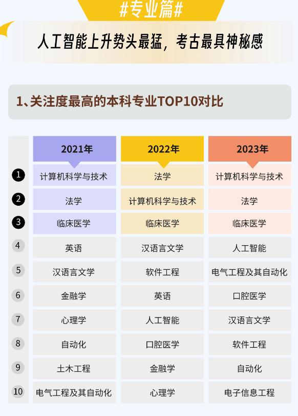 澳门六开彩最新开奖号码_高考志愿季，令人意外的十大最热门高校  第3张