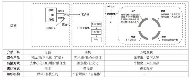 2024澳门开奖结果王中王,田丽：知识、演化与动力：新媒体的六种话语  第1张