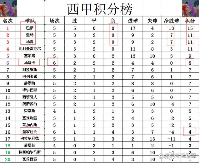 2024年新澳门历史开奖记录,西甲最新积分战报 马洛卡3轮2胜差皇马3分升至第6 皇家社会2连败  第6张