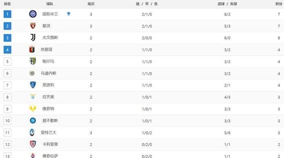 澳门王中王一肖一码一中,意甲积分榜，尤文0：0罗马，排名第二，国米第一，乌迪内斯进前四  第5张