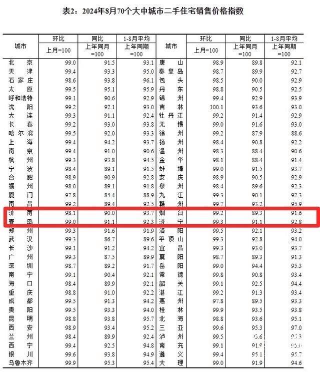 澳门精准三肖三码资料内部,全国70城8月房价出炉！烟台新房、二手房价格双降  第2张