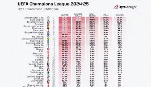 新奥彩2024年免费资料查询_曼城登顶！欧冠概率新榜：巴萨失前五，皇马受挫