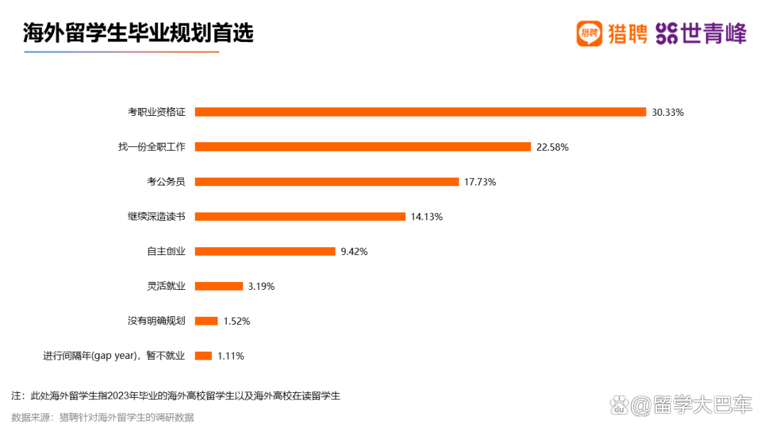 新澳门今晚开什么特马_《2023海外留学人才就业发展报告》发布，商科赢麻了！  第4张