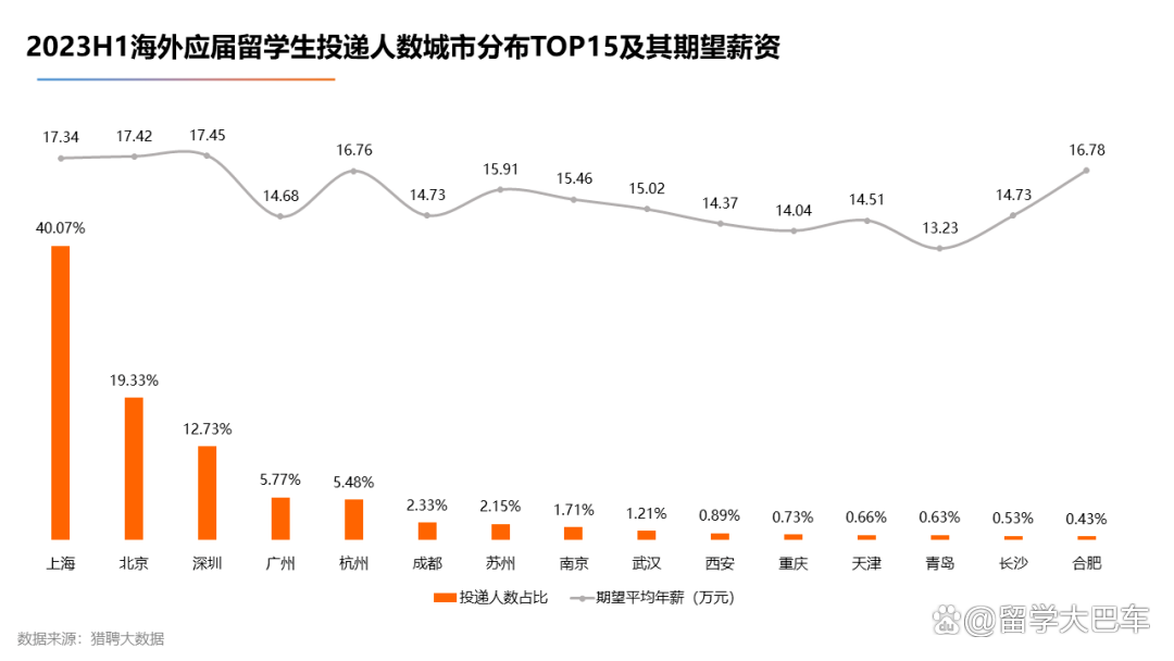 新澳门今晚开什么特马_《2023海外留学人才就业发展报告》发布，商科赢麻了！  第13张