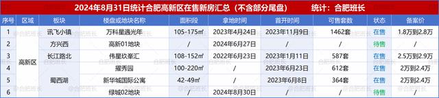 800图库资料免费大全资料澳门,纯干货：合肥110个新房的板块、户型、价格盘点！  第3张