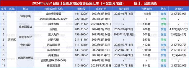 800图库资料免费大全资料澳门,纯干货：合肥110个新房的板块、户型、价格盘点！  第2张