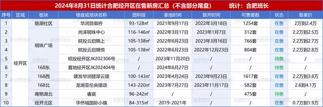 800图库资料免费大全资料澳门,纯干货：合肥110个新房的板块、户型、价格盘点！  第8张