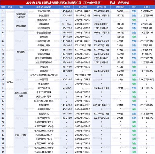 800图库资料免费大全资料澳门,纯干货：合肥110个新房的板块、户型、价格盘点！  第6张