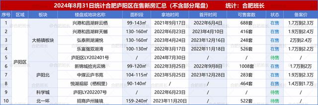 800图库资料免费大全资料澳门,纯干货：合肥110个新房的板块、户型、价格盘点！  第7张