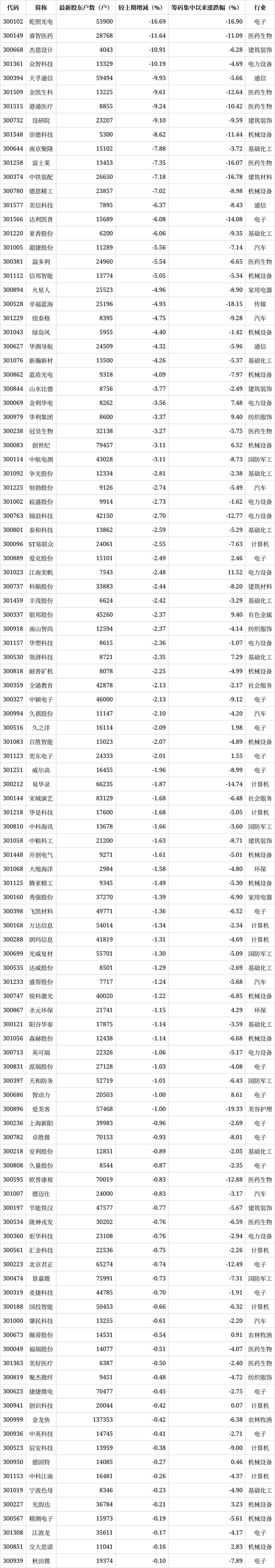 2024天天开好彩大全,110只创业板股最新筹码趋向集中  第1张