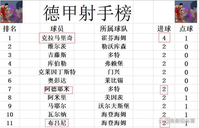 澳门六开彩天天开奖结果生肖卡_德甲最新积分战报 阿德耶米造3球 多特拿下榜首大战 力压拜仁登顶  第8张