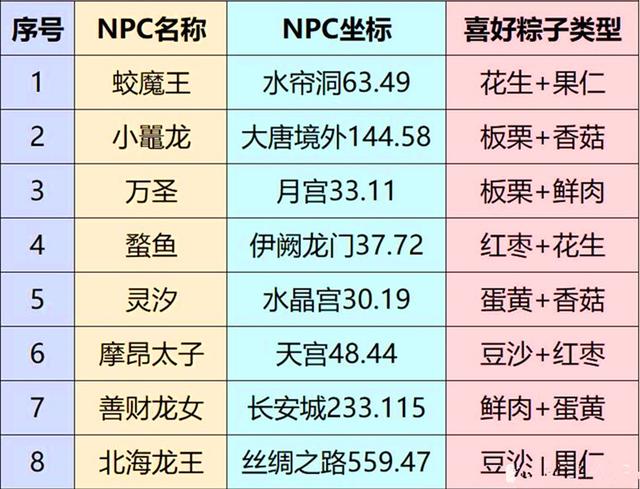 新澳天天开奖资料大全最新54期,梦幻西游：龙舟玩法攻略，按照这个步骤走，可以跳过最恶心的恶龙  第3张